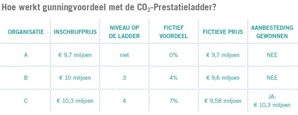 een rekenvoorbeeld dat gunningsvoordeel uitlegt